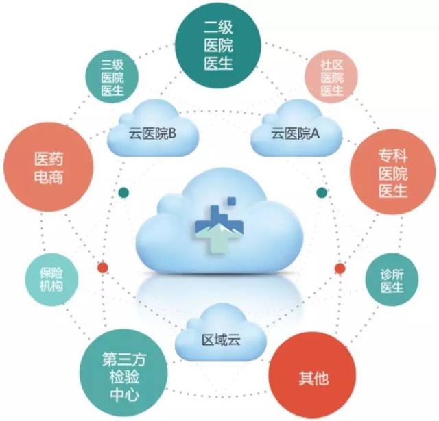 基醫云 賦能基層醫療機構，加速醫療信息化建設與互聯網信息服務融合